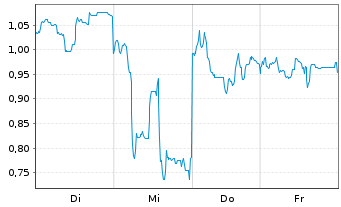 Chart Mini Future Short Tencent Holdings - 1 Woche
