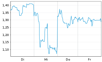 Chart Mini Future Short Tencent Holdings - 1 Woche