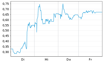 Chart Mini Future Long SFC Energy - 1 Week