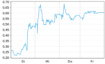 Chart Mini Future Long SFC Energy - 1 Week