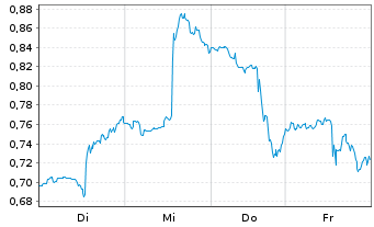 Chart Mini Future Short IBM - 1 Week