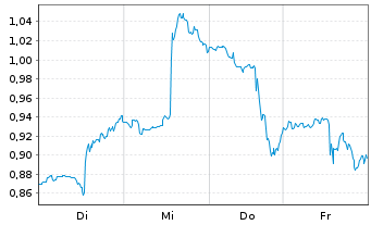 Chart Mini Future Short IBM - 1 Week