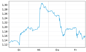 Chart Mini Future Short IBM - 1 Week