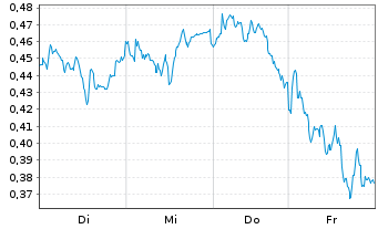 Chart Mini Future Long Engie - 1 Week