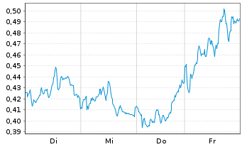 Chart Mini Future Short Engie - 1 Week