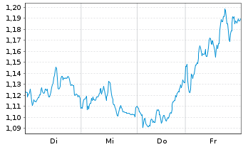 Chart Mini Future Short Engie - 1 Week
