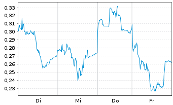 Chart Mini Future Long Orsted - 1 Week