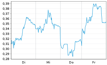 Chart Mini Future Short Orsted - 1 Week