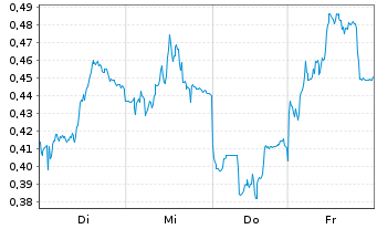 Chart Mini Future Short Orsted - 1 Week