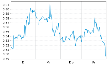 Chart Mini Future Long Verizon - 1 Week