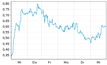Chart Mini Future Long Deutsche Pfandbriefbank - 1 Woche