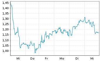 Chart Mini Future Short Deutsche Pfandbriefbank - 1 Woche