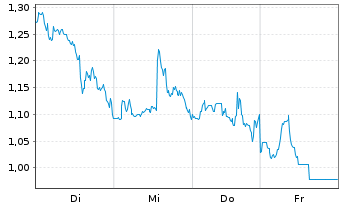 Chart Mini Future Short Lockheed Martin - 1 Woche