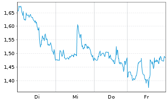 Chart Mini Future Short Lockheed Martin - 1 Woche
