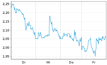 Chart Mini Future Short Lockheed Martin - 1 Woche