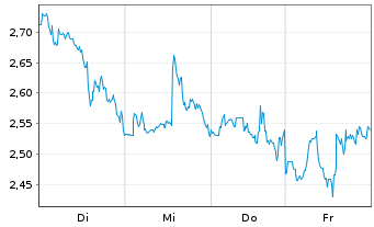 Chart Mini Future Short Lockheed Martin - 1 Woche