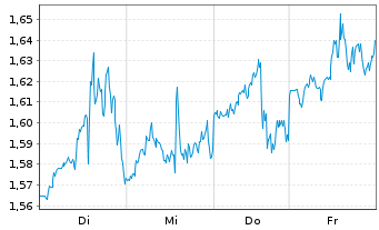 Chart Mini Future Long McDonalds - 1 Woche