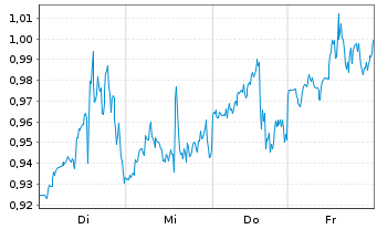 Chart Mini Future Long McDonalds - 1 Woche