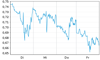 Chart Mini Future Short McDonalds - 1 Week