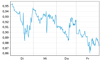 Chart Mini Future Short McDonalds - 1 Woche