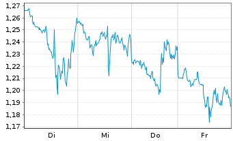 Chart Mini Future Short McDonalds - 1 Woche