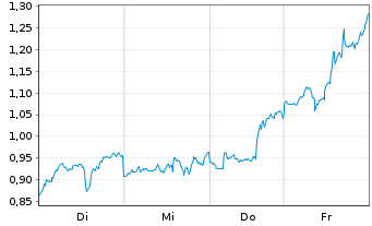 Chart Mini Future Long Occidental Petroleum - 1 Week