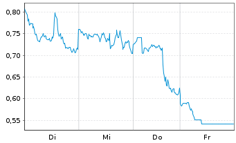 Chart Mini Future Short Occidental Petroleum - 1 Week
