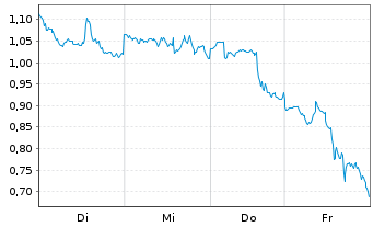 Chart Mini Future Short Occidental Petroleum - 1 Week