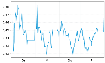 Chart Mini Future Long Mutares - 1 Week