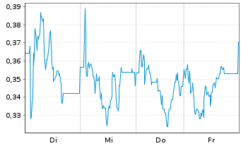 Chart Mini Future Long Mutares - 1 Week