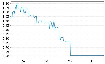 Chart Mini Future Long Petroleo Brasileiro - 1 Week