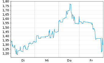 Chart Mini Future Short Petroleo Brasileiro - 1 Week