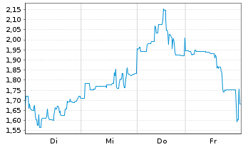 Chart Mini Future Short Petroleo Brasileiro - 1 Week