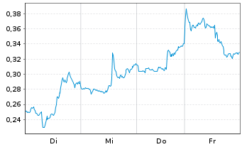 Chart Mini Future Long Walmart - 1 Week