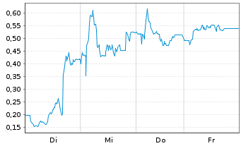 Chart Mini Future Long SFC Energy - 1 Week