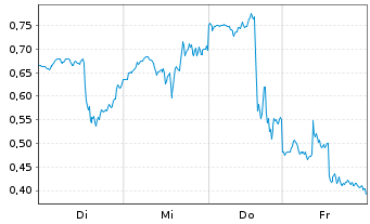 Chart Mini Future Long Boeing - 1 Woche