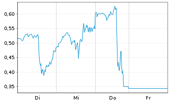 Chart Mini Future Long Boeing - 1 Woche
