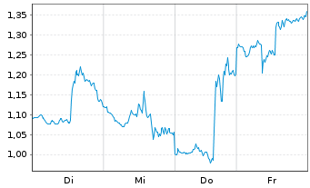 Chart Mini Future Short Boeing - 1 Woche