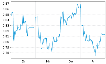 Chart Mini Future Long Jungheinrich - 1 Week