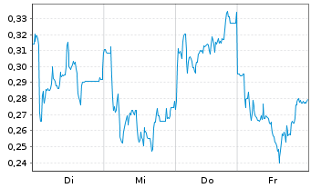 Chart Mini Future Long Jungheinrich - 1 Week