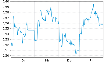 Chart Mini Future Short Jungheinrich - 1 Week