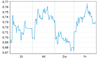 Chart Mini Future Short Jungheinrich - 1 Week