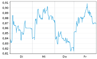 Chart Mini Future Short Jungheinrich - 1 Week