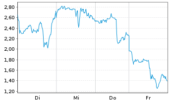 Chart Mini Future Long Endeavour Silver - 1 Week