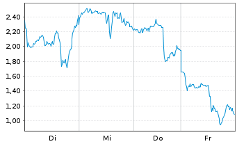Chart Mini Future Long Endeavour Silver - 1 Week