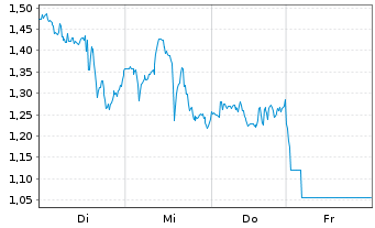 Chart Mini Future Short Merck & Co. - 1 Week