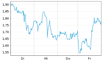 Chart Mini Future Short Merck & Co. - 1 Week