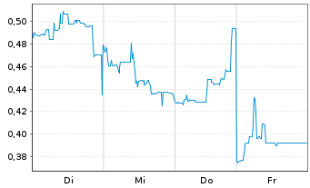 Chart Mini Future Long Vulcan Energy Resources - 1 Week