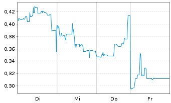 Chart Mini Future Long Vulcan Energy Resources - 1 Week
