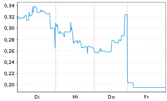 Chart Mini Future Long Vulcan Energy Resources - 1 Woche